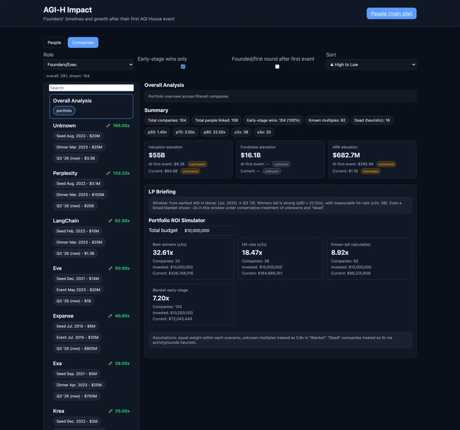 Impact dashboard, companies tab: portfolio summary with valuation, fundraise and ARR elevation, plus a ROI simulator