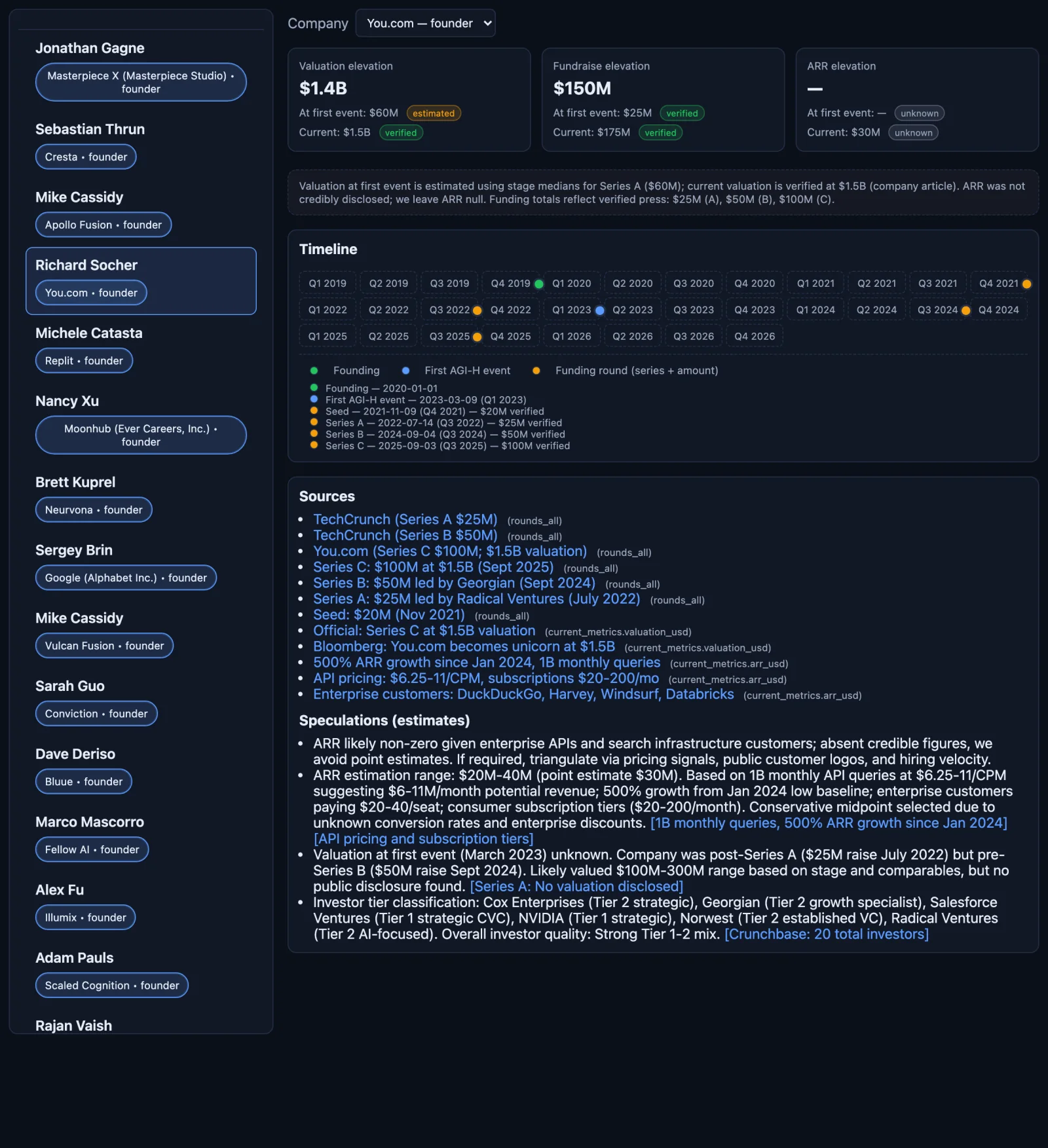 Impact dashboard, people tab: Richard Socher / You.com timeline with valuation elevation, funding rounds and cited sources